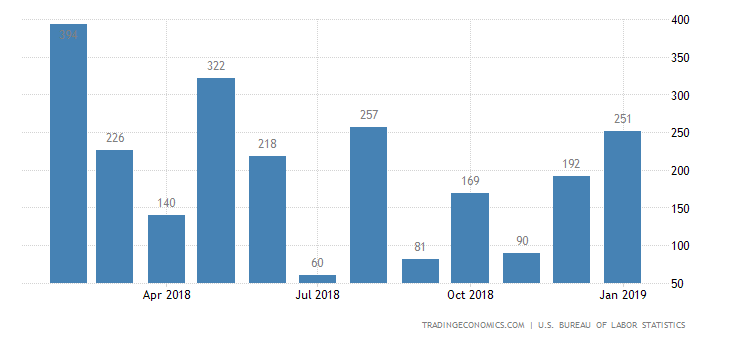 US Economy Adds the Most Jobs in 11 Months